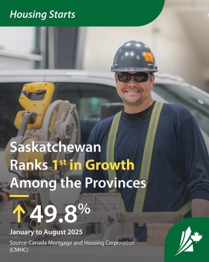 A construction worker cuts wood on a workbench with a chop saw. The graphic text reads “Housing Starts. Saskatchewan ranks first among the provinces with a 49.8% increase from January to August 2025.”
