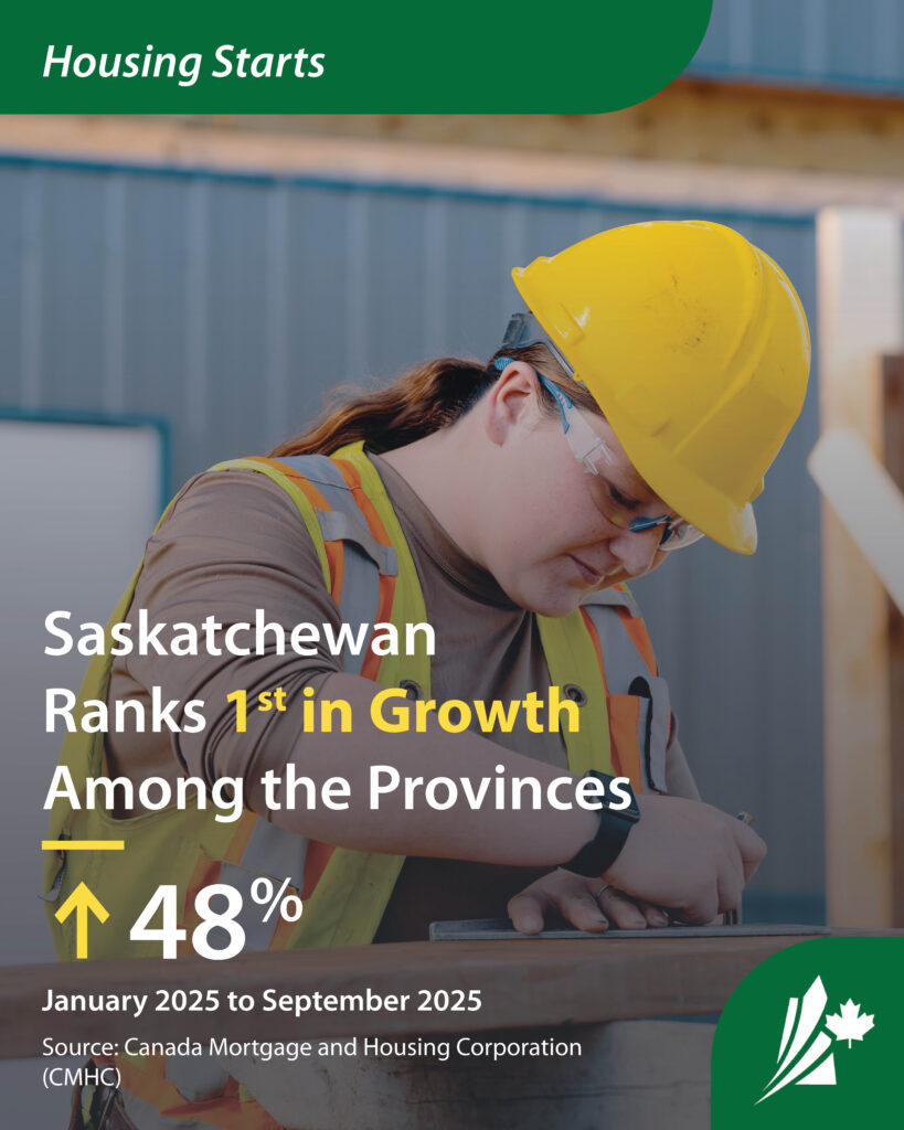 A woman in a hard hat works on a construction site. The graphic text reads ‘Housing Starts. Saskatchewan Ranks 1st in Housing Starts.’