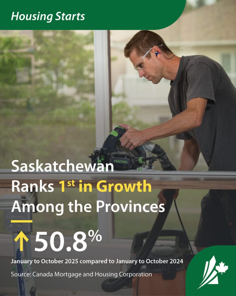 Infographic showing a man working with a hand saw. The graphic reads: "Saskatchewan ranks 1st in growth among the provinces"