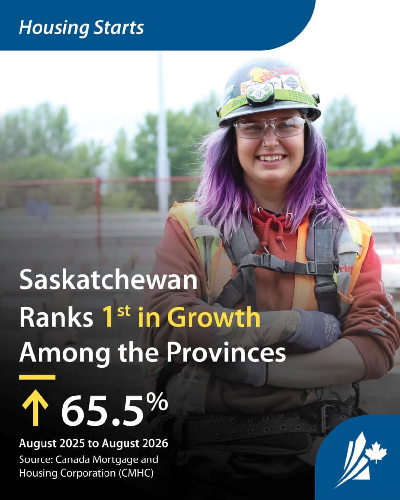 Saskatchewan ranked 1st among the provinces for housing starts growth, increasing 65.5% from August 2025 to August 2026, according to CMHC.
