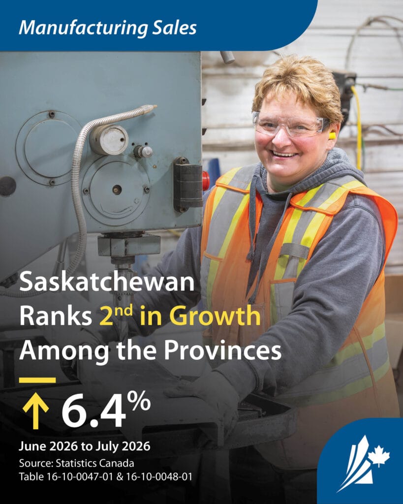 Manufacturing worker operating industrial equipment. Text highlights Saskatchewan's ranking among the provinces for manufacturing sales.