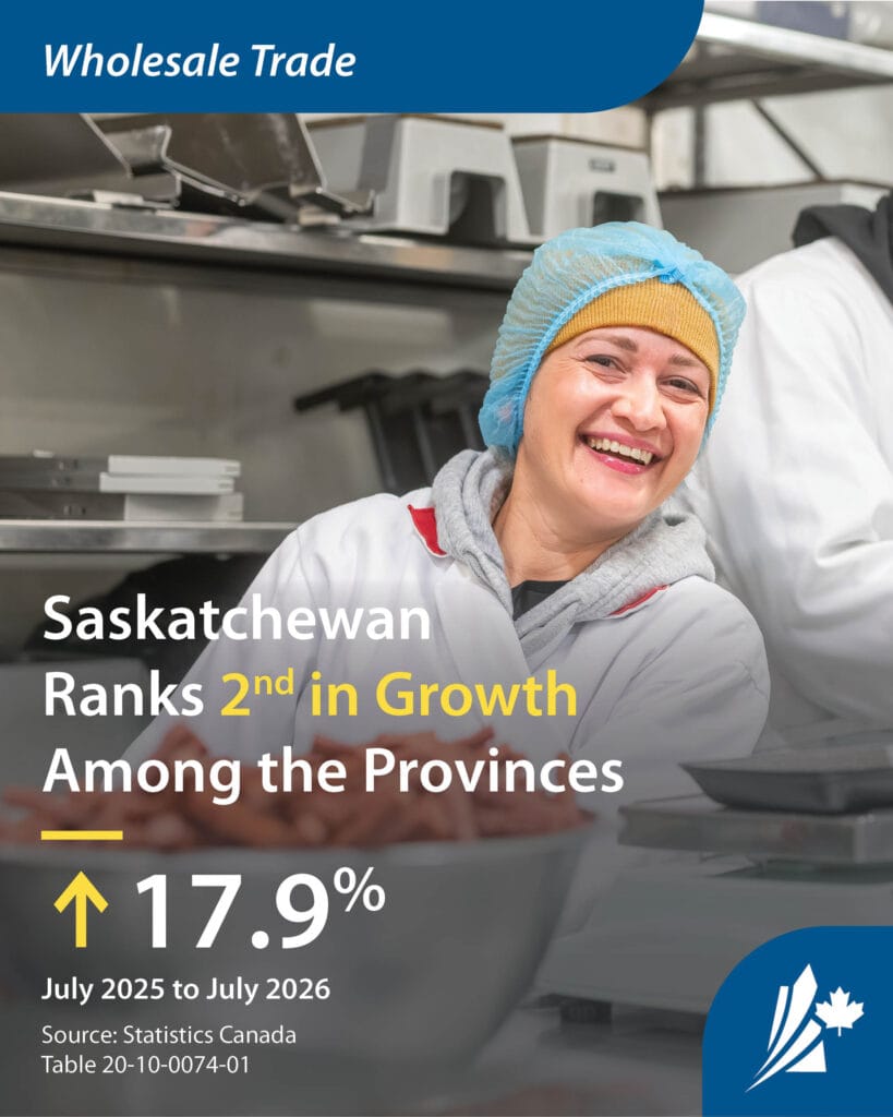 Saskatchewan ranked 2nd among the provinces for wholesale trade growth, increasing 17.9% from July 2025 to July 2026, shown with a worker in a food processing facility.